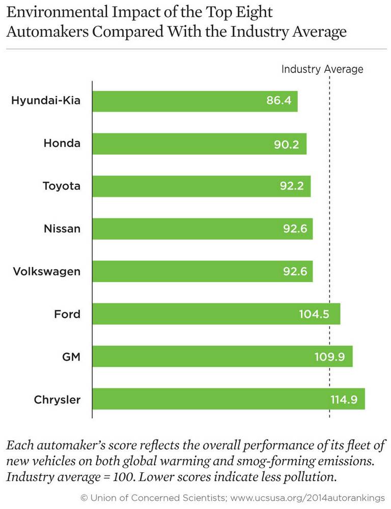رتبه‌بندی سبزترین خودروسازان در سال ۲۰۱۴